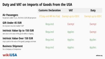 Importação de mercadorias dos EUA 2024: Isenção de impostos, IVA e taxas