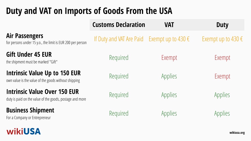 Importação de mercadorias dos EUA 2024: Isenção de impostos, IVA e taxas | © Petr Novák