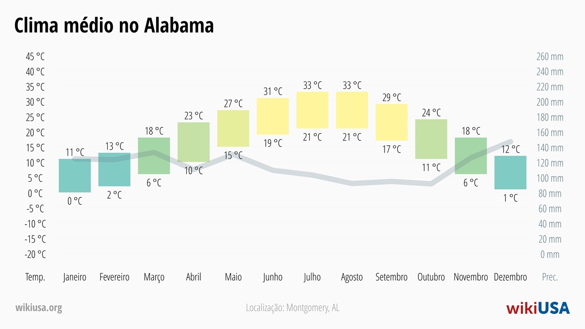 Clima em Alabama | Temperaturas Médias e Precipitação em Alabama | © Petr Novák