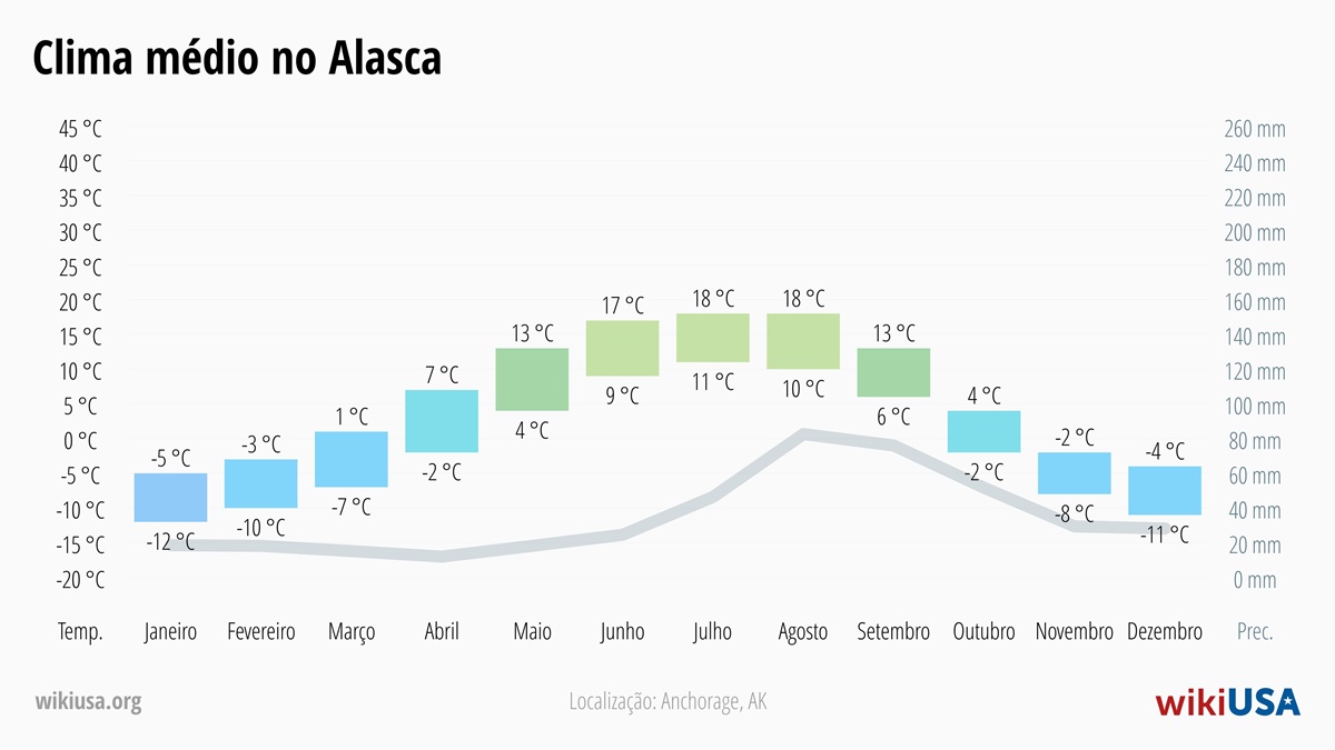 Clima em Alasca | Temperaturas Médias e Precipitação em Alasca | © Petr Novák