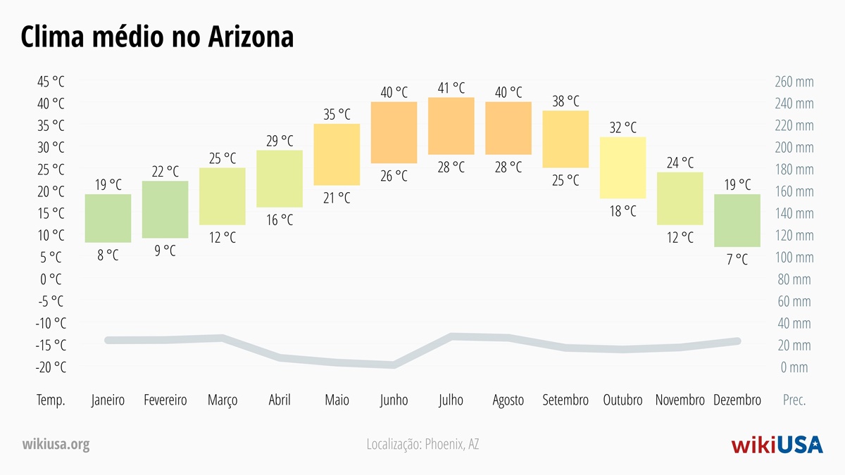 Clima em Arizona | Temperaturas Médias e Precipitação em Arizona | © Petr Novák