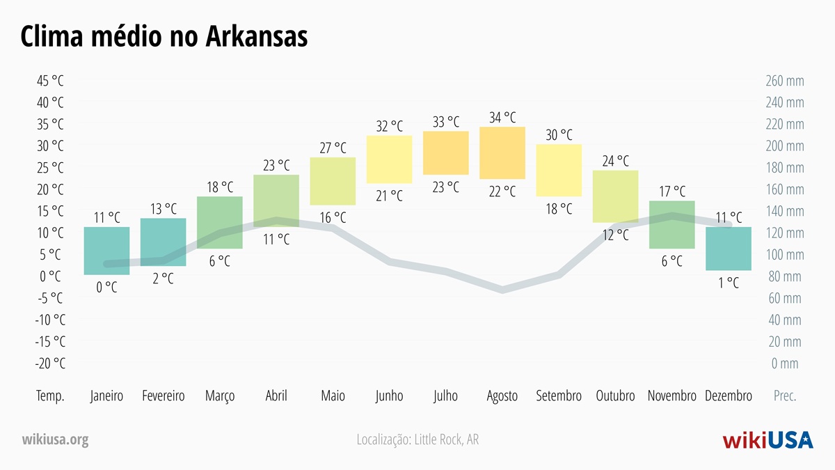 Clima em Arkansas | Temperaturas Médias e Precipitação em Arkansas | © Petr Novák