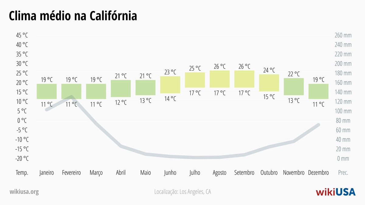 Clima em Califórnia | Temperaturas Médias e Precipitação em Califórnia | © Petr Novák
