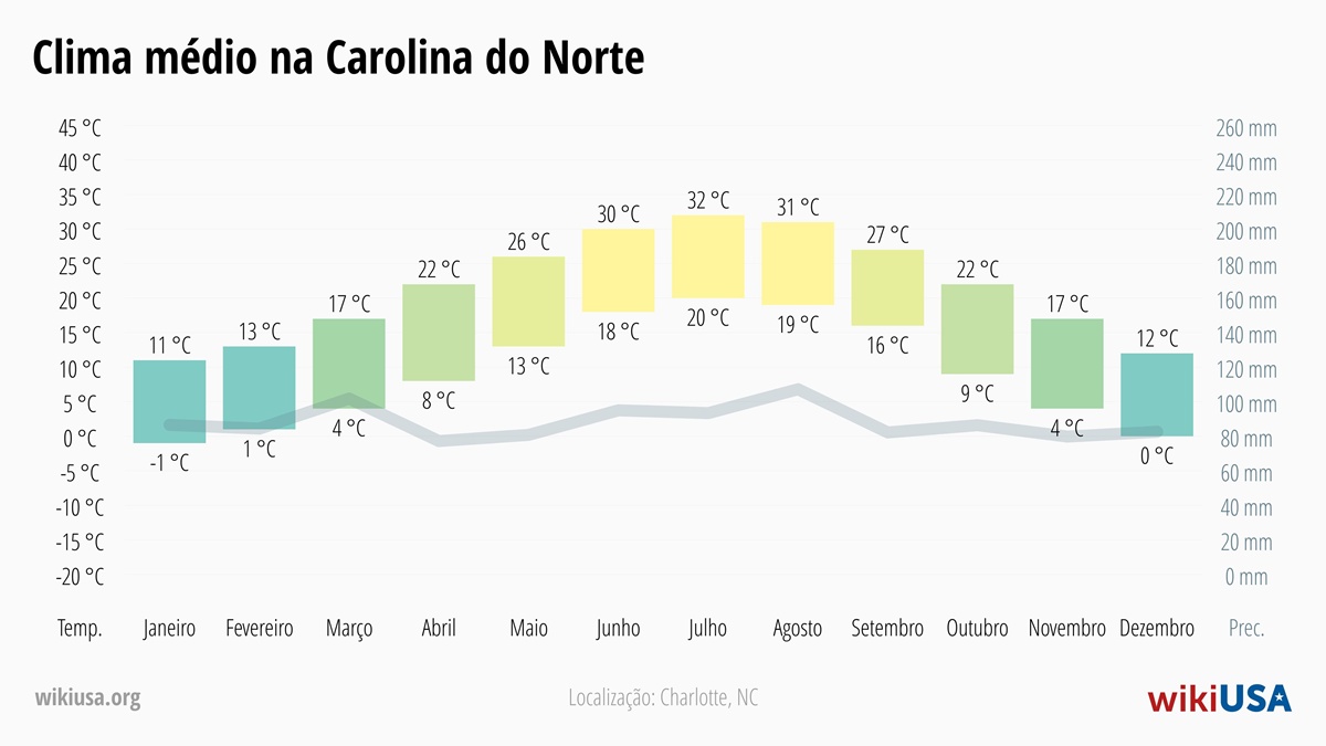 Clima em Carolina do Norte | Temperaturas Médias e Precipitação em Carolina do Norte | © Petr Novák