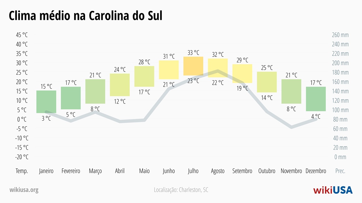 Clima em Carolina do Sul | Temperaturas Médias e Precipitação em Carolina do Sul | © Petr Novák