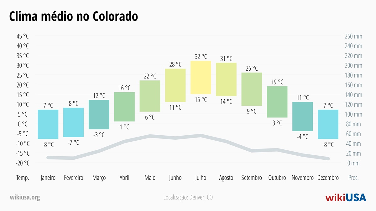 Clima em Colorado | Temperaturas Médias e Precipitação em Colorado | © Petr Novák