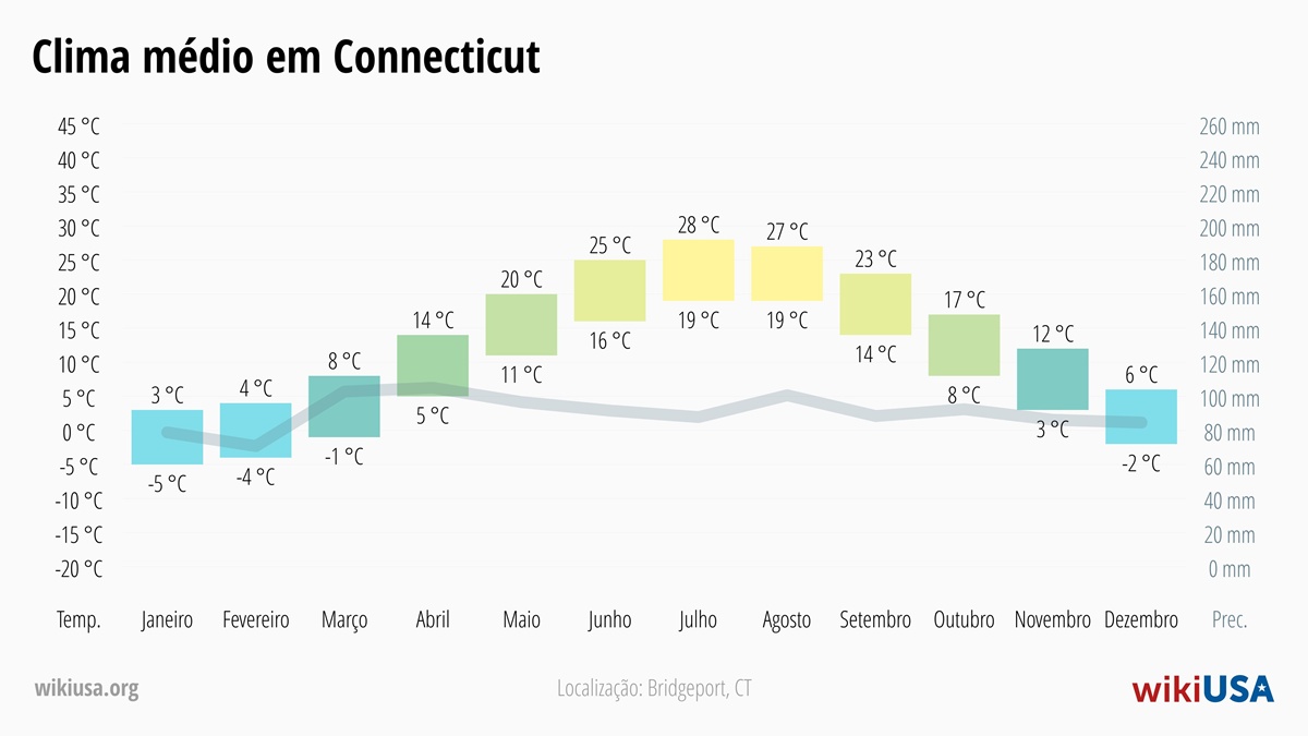 Clima em Connecticut | Temperaturas Médias e Precipitação em Connecticut | © Petr Novák