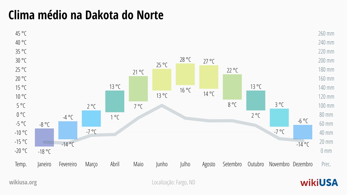 Clima em Dakota do Norte | Temperaturas Médias e Precipitação em Dakota do Norte | © Petr Novák