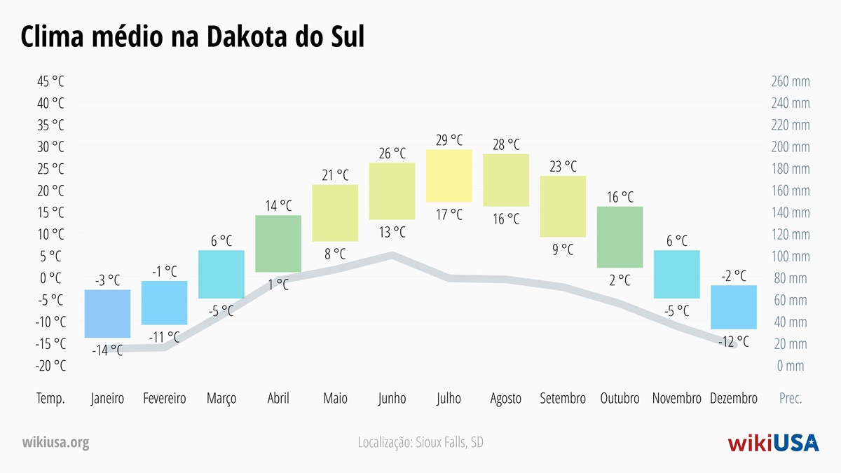 Clima em Dakota do Sul | Temperaturas Médias e Precipitação em Dakota do Sul | © Petr Novák