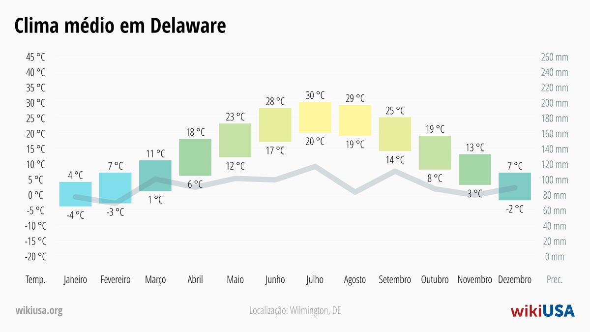 Clima em Delaware | Temperaturas Médias e Precipitação em Delaware | © Petr Novák