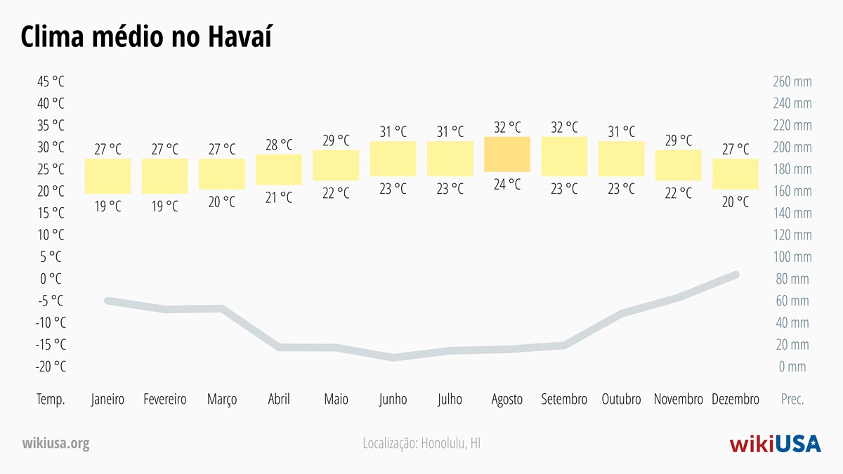 Clima em Havaí | Temperaturas Médias e Precipitação em Havaí | © Petr Novák