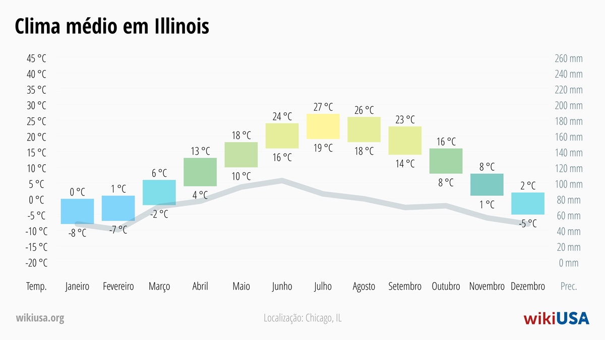 Clima em Illinois | Temperaturas Médias e Precipitação em Illinois | © Petr Novák