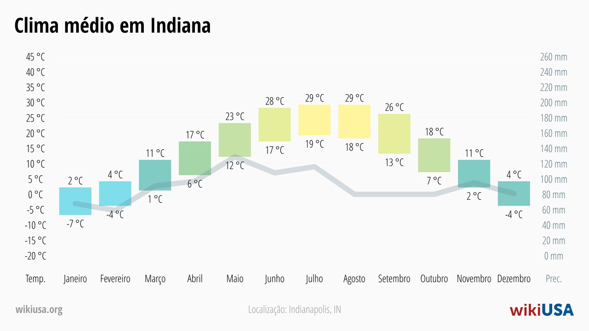 Clima em Indiana | Temperaturas Médias e Precipitação em Indiana | © Petr Novák