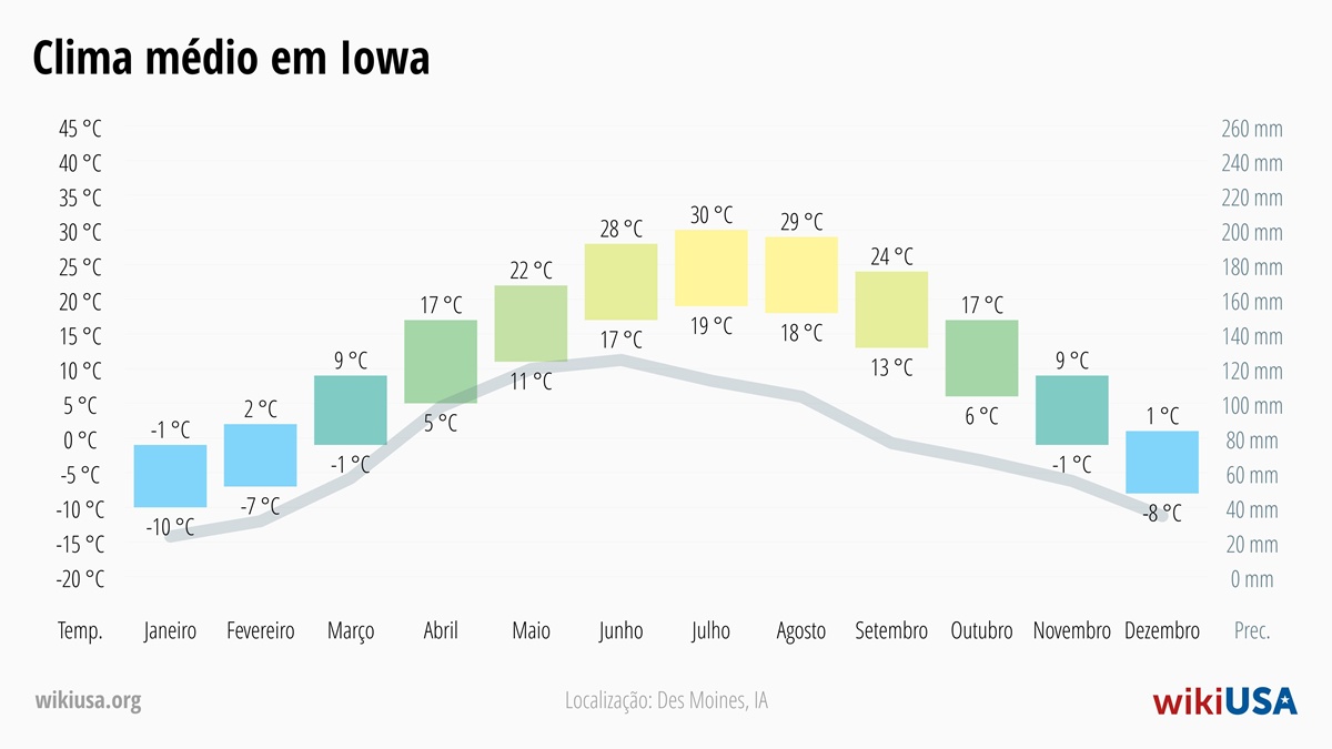 Clima em Iowa | Temperaturas Médias e Precipitação em Iowa | © Petr Novák