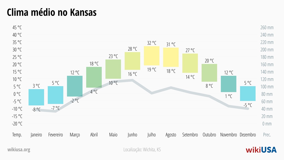 Clima em Kansas | Temperaturas Médias e Precipitação em Kansas | © Petr Novák