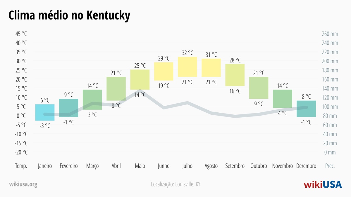 Clima em Kentucky | Temperaturas Médias e Precipitação em Kentucky | © Petr Novák