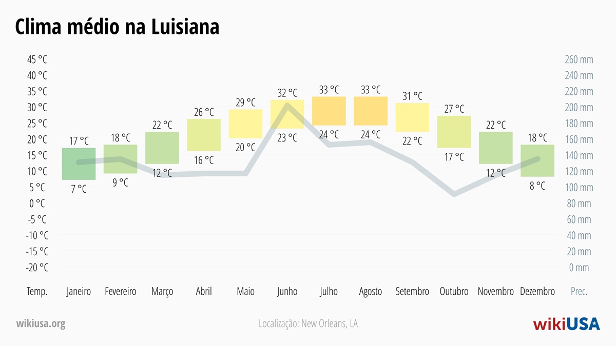 Clima em Louisiana | Temperaturas Médias e Precipitação em Louisiana | © Petr Novák