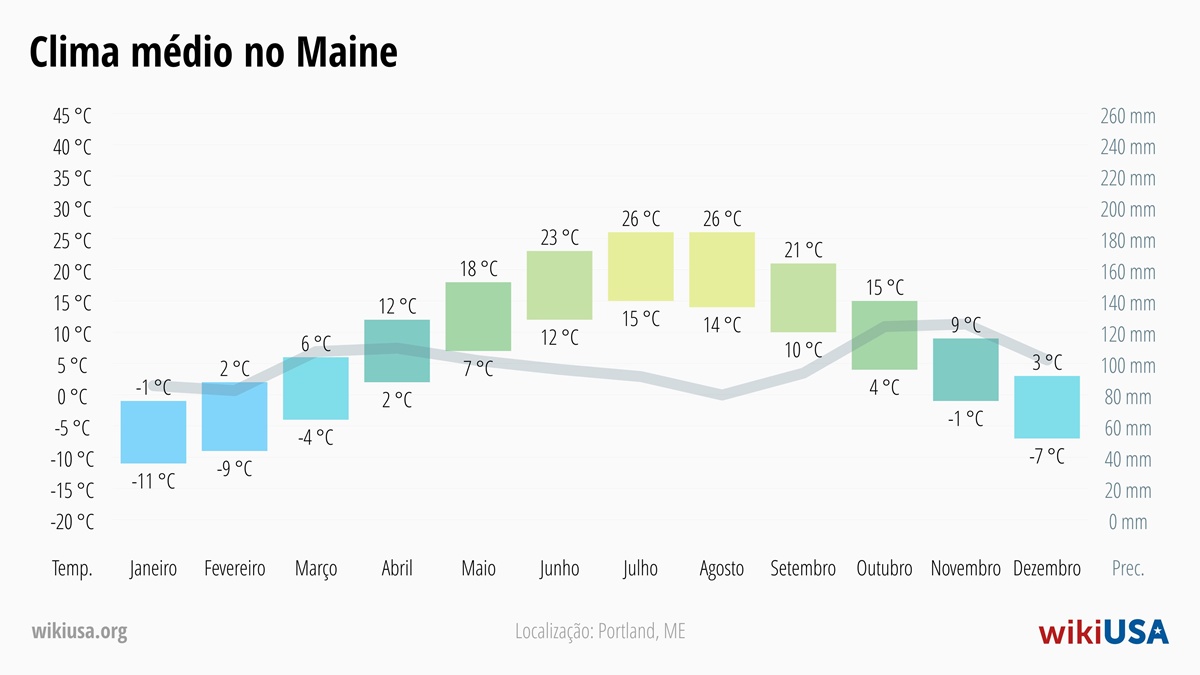 Clima em Maine | Temperaturas Médias e Precipitação em Maine | © Petr Novák