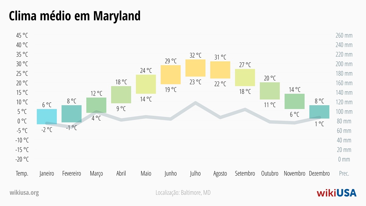 Clima em Maryland | Temperaturas Médias e Precipitação em Maryland | © Petr Novák