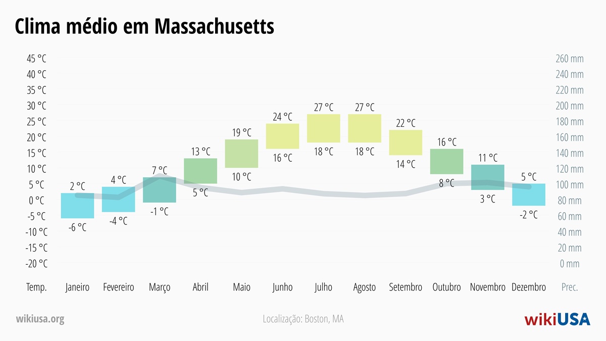 Clima em Massachusetts | Temperaturas Médias e Precipitação em Massachusetts | © Petr Novák