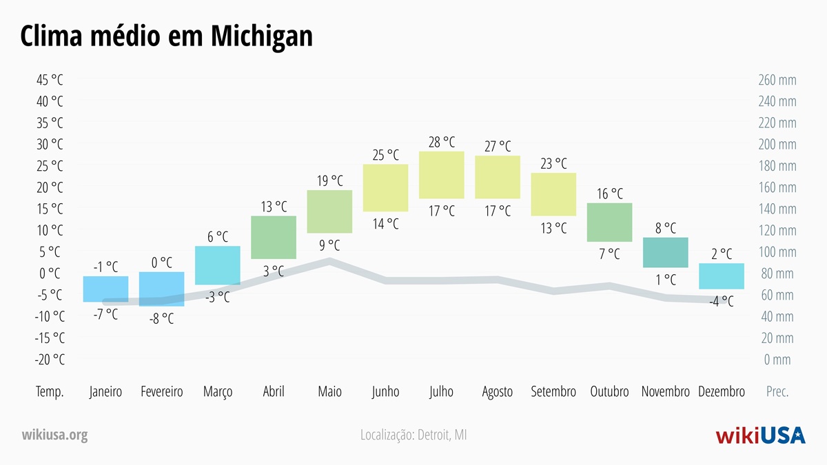 Clima em Michigan | Temperaturas Médias e Precipitação em Michigan | © Petr Novák