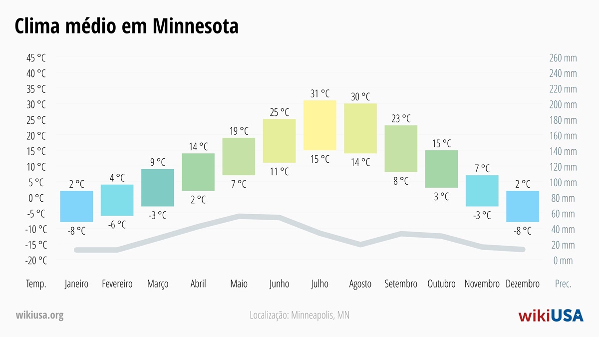 Clima em Minnesota | Temperaturas Médias e Precipitação em Minnesota | © Petr Novák