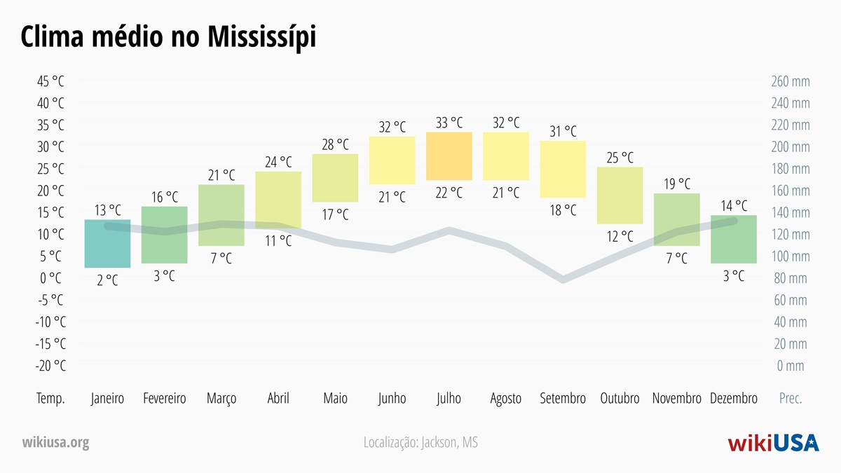 Clima em Mississípi | Temperaturas Médias e Precipitação em Mississípi | © Petr Novák