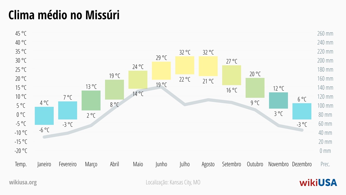 Clima em Missúri | Temperaturas Médias e Precipitação em Missúri | © Petr Novák