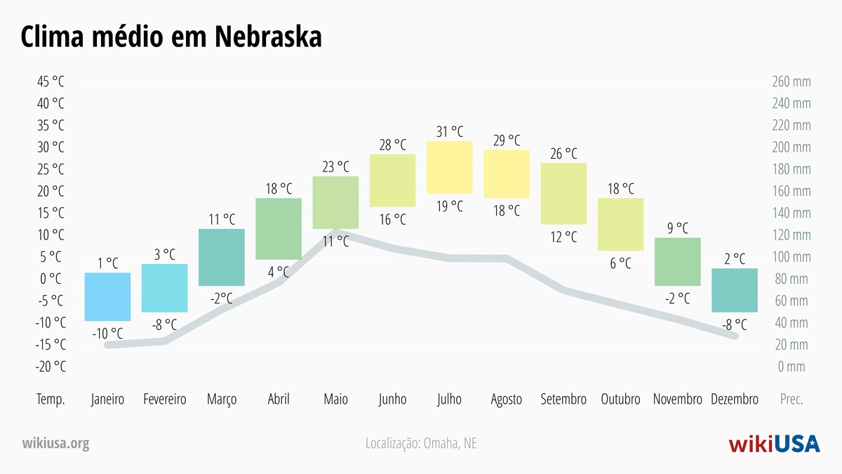 Clima em Nebraska | Temperaturas Médias e Precipitação em Nebraska | © Petr Novák