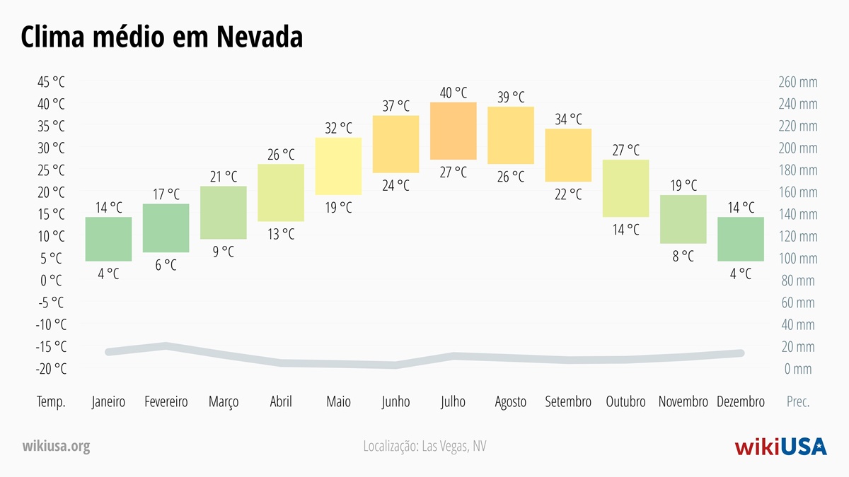 Clima em Nevada | Temperaturas Médias e Precipitação em Nevada | © Petr Novák