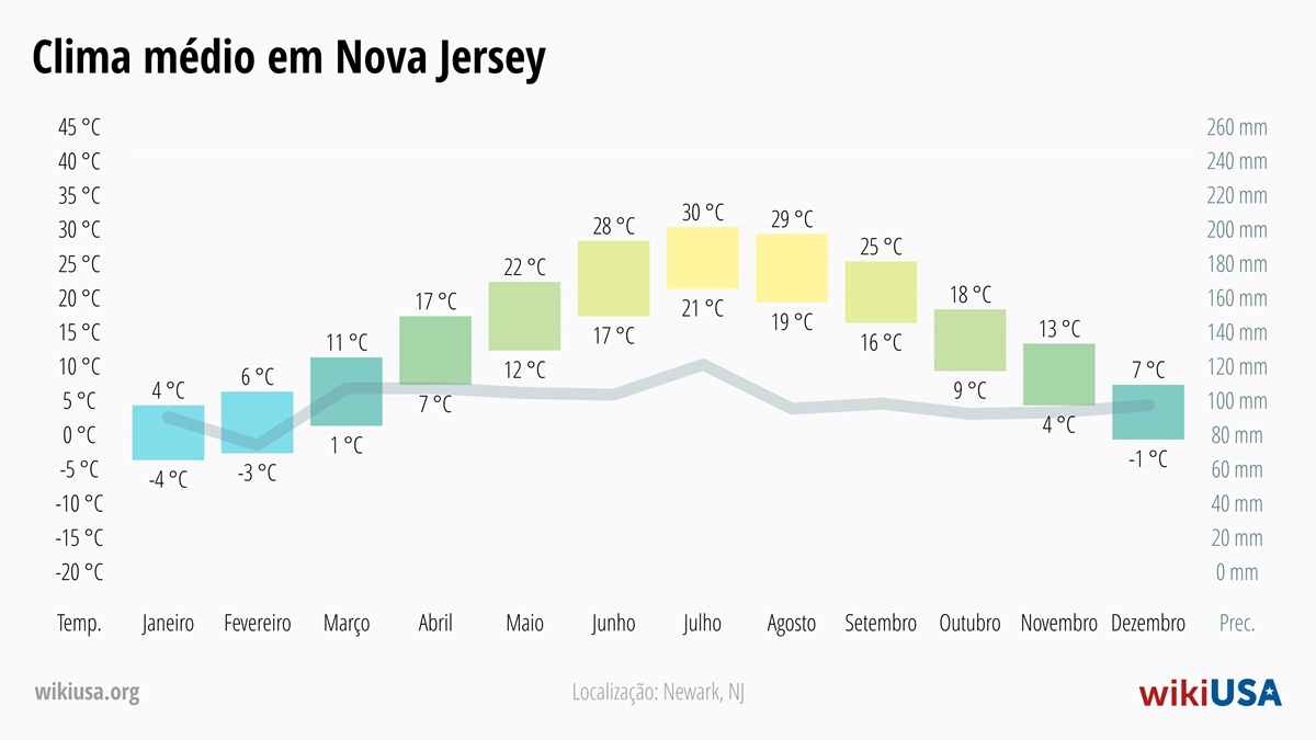 Clima em Nova Jersey | Temperaturas Médias e Precipitação em Nova Jersey | © Petr Novák