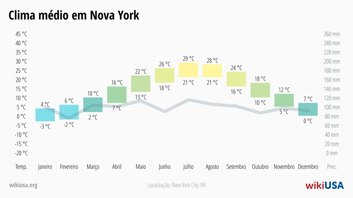 Clima em Nova York | Temperaturas Médias e Precipitação em Nova York | © Petr Novák