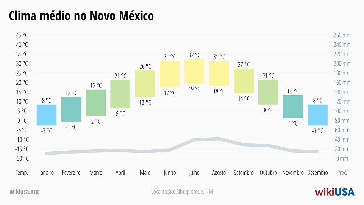 Clima em Novo México | Temperaturas Médias e Precipitação em Novo México | © Petr Novák