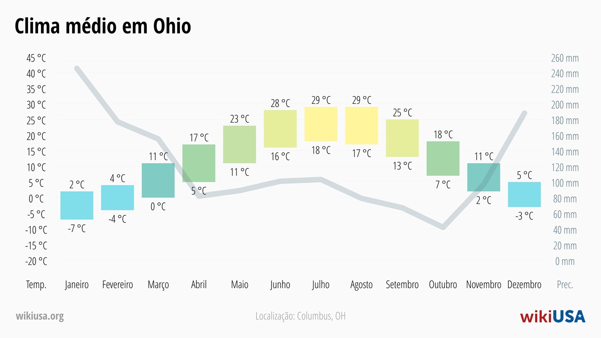 Clima em Ohio | Temperaturas Médias e Precipitação em Ohio | © Petr Novák