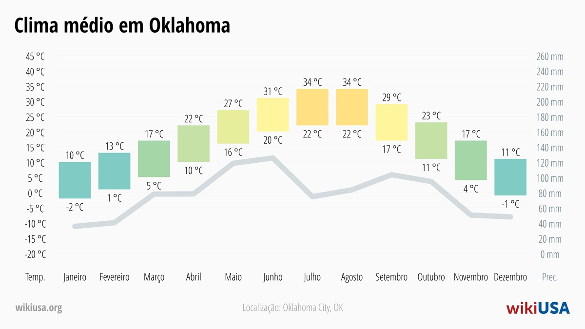 Clima em Oklahoma | Temperaturas Médias e Precipitação em Oklahoma | © Petr Novák