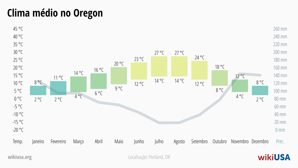 Clima em Oregon | Temperaturas Médias e Precipitação em Oregon | © Petr Novák