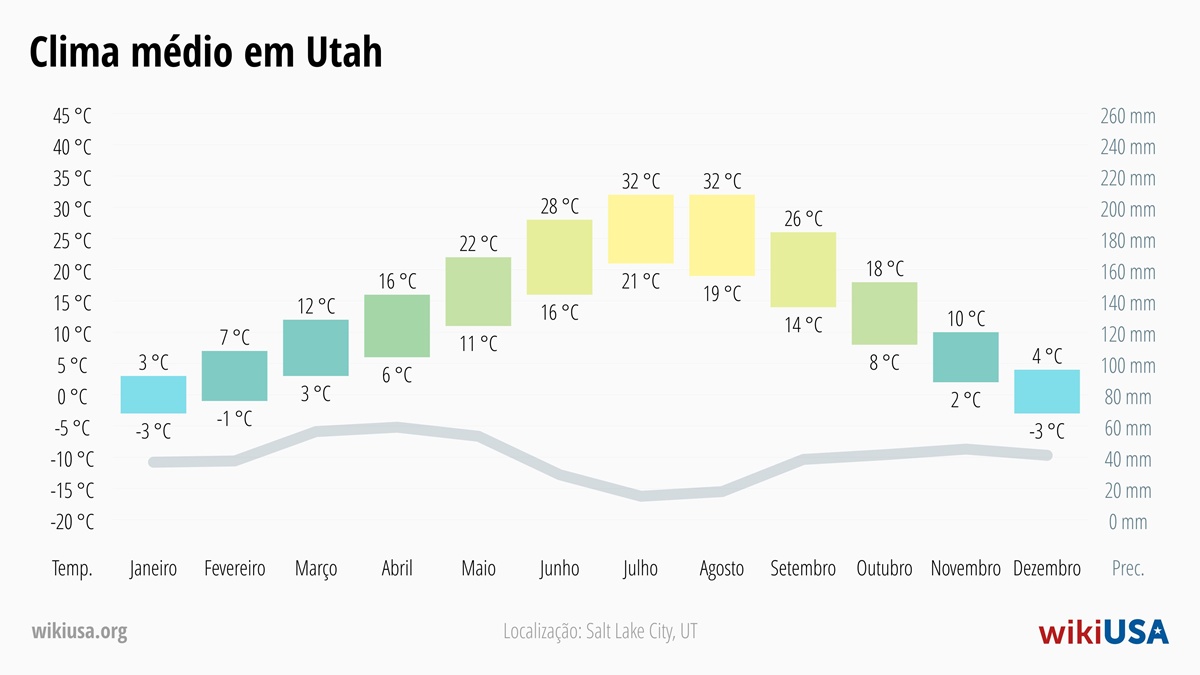 Clima em Utah | Temperaturas Médias e Precipitação em Utah | © Petr Novák