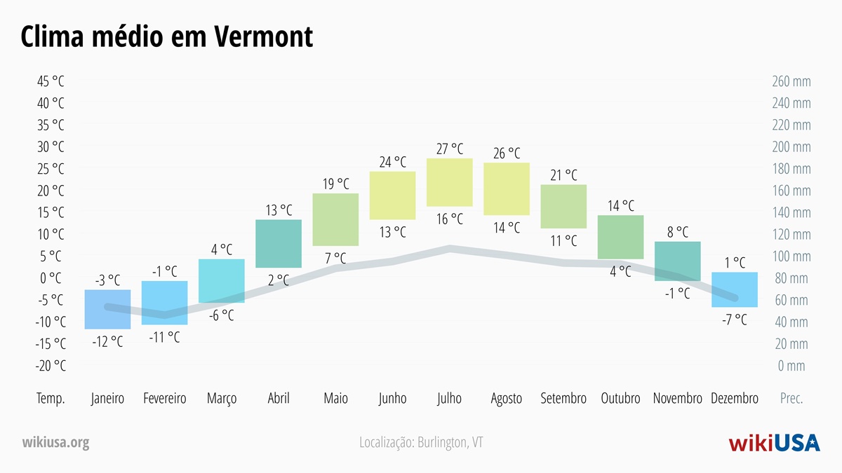 Clima em Vermont | Temperaturas Médias e Precipitação em Vermont | © Petr Novák