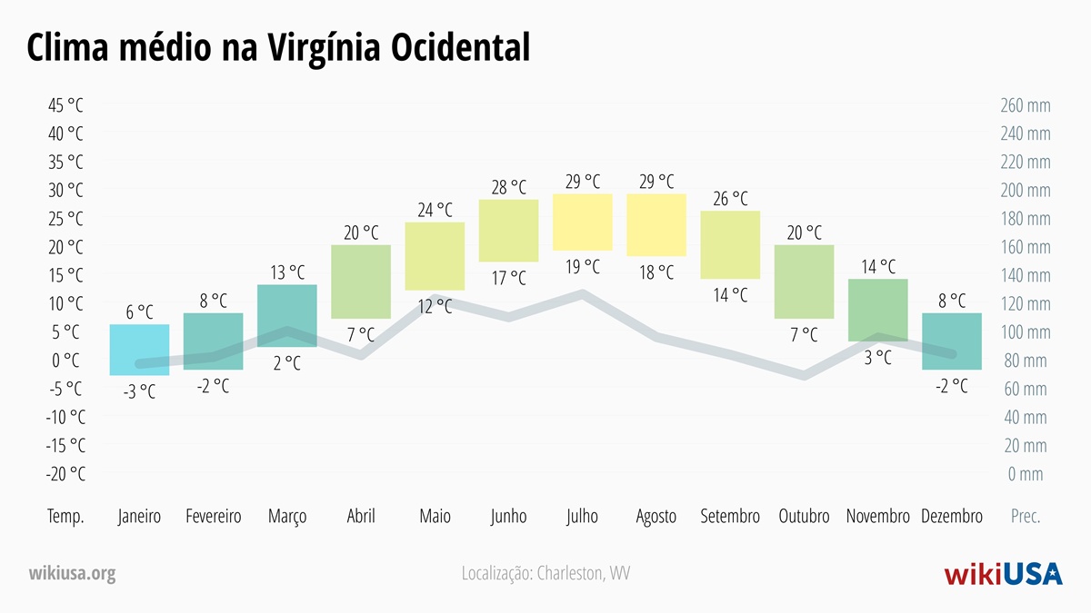 Clima em Virgínia Ocidental | Temperaturas Médias e Precipitação em Virgínia Ocidental | © Petr Novák