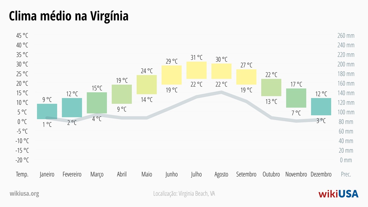 Clima em Virgínia | Temperaturas Médias e Precipitação em Virgínia | © Petr Novák