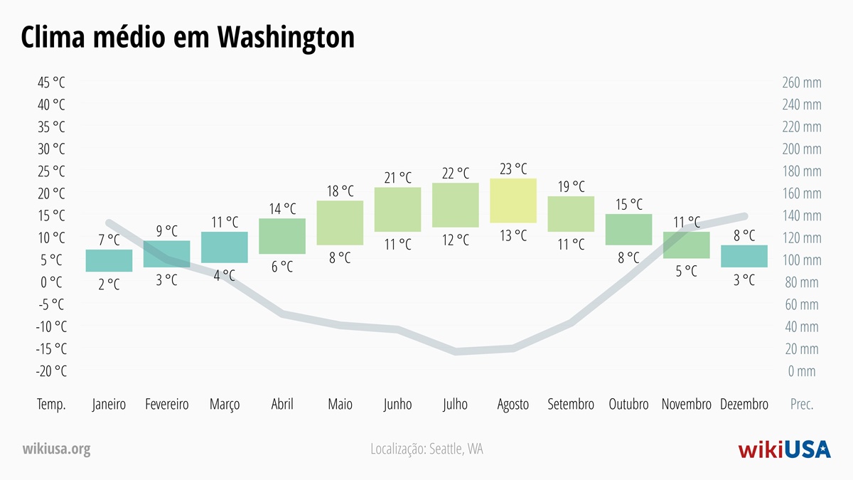 Clima em Washington | Temperaturas Médias e Precipitação em Washington | © Petr Novák