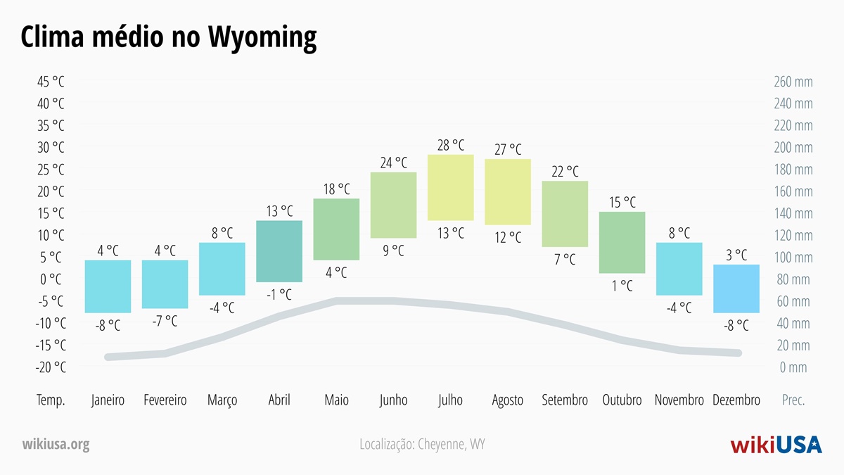 Clima em Wyoming | Temperaturas Médias e Precipitação em Wyoming | © Petr Novák